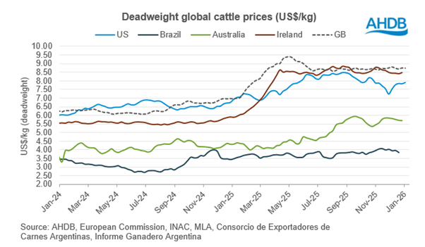 Graph showing deadweight global cattle prices